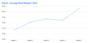 a graph displaying the weight lifted over 5 sessions for a Hevy user